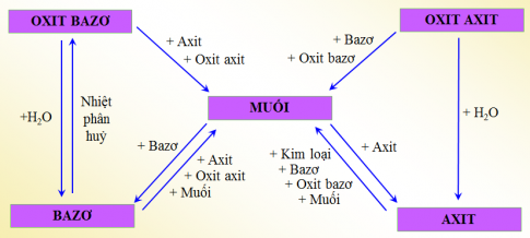 Bài 13: Luyện tập chương 1: Các loại hợp chất vô cơ