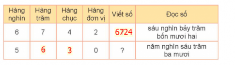 Giải toán 3 kết nối bài 45: Các số có bốn chữ số. Số 10 000