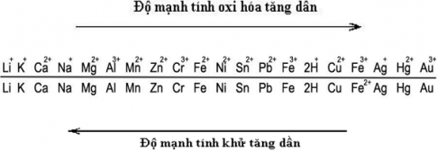 Giải bài 24 hóa học 12: Thực hành Tính chất, điều chế kim loại, sự ăn mòn kim loại