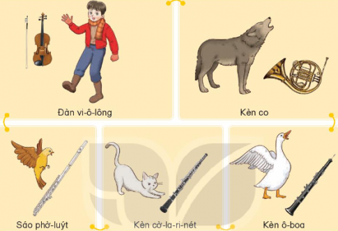 2. Nghe trích đoạn âm nhạc thể hiện các hình tượng nhân vật trong câu chuyện Pi-tơ và chó sói